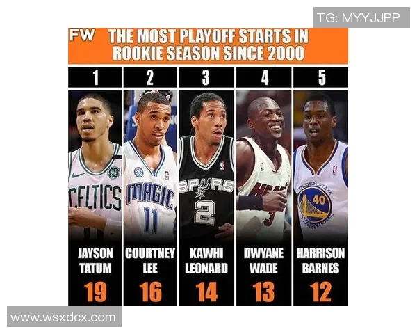 NBA历史25岁前季后赛至少25分10助2帽球员排名CC3次第一韦德紧随其后 NBA历史25岁前季后赛至少25分10助2帽球员排名CC3次第一韦德紧随其后